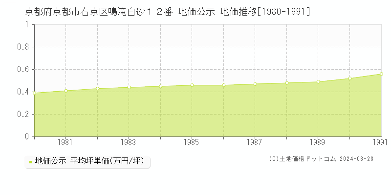 京都府京都市右京区鳴滝白砂１２番 公示地価 地価推移[1980-1991]