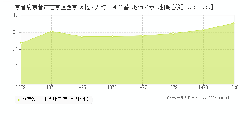 京都府京都市右京区西京極北大入町１４２番 地価公示 地価推移[1973-1980]