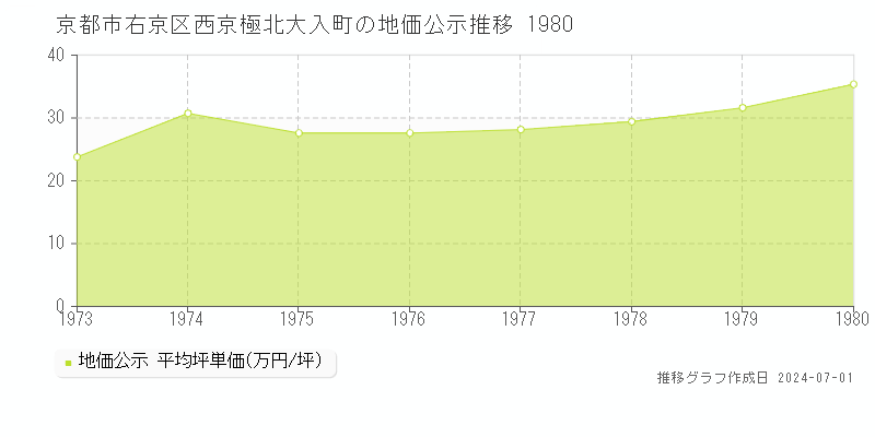 京都市右京区西京極北大入町の地価公示推移グラフ 