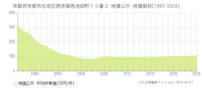 京都府京都市右京区西京極西池田町１３番２ 地価公示 地価推移[1993-2023]