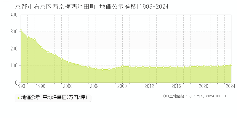 西京極西池田町(京都市右京区)の地価公示推移グラフ(坪単価)[1993-2024年]