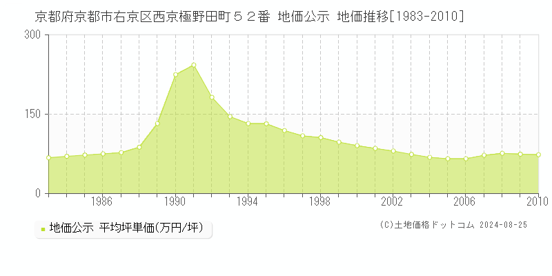 京都府京都市右京区西京極野田町５２番 公示地価 地価推移[1983-2010]