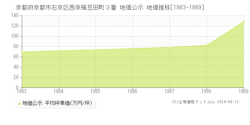 京都府京都市右京区西京極豆田町３番 地価公示 地価推移[1983-1989]