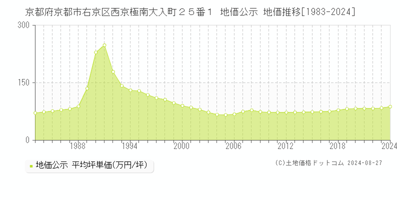 京都府京都市右京区西京極南大入町２５番１ 地価公示 地価推移[1983-2023]