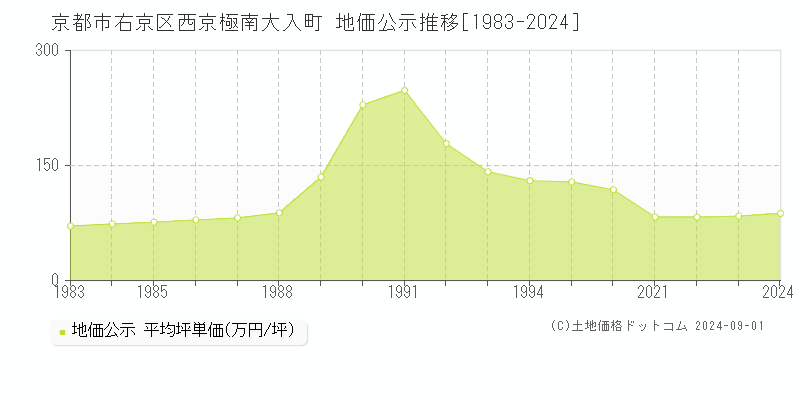 西京極南大入町(京都市右京区)の地価公示推移グラフ(坪単価)[1983-2024年]