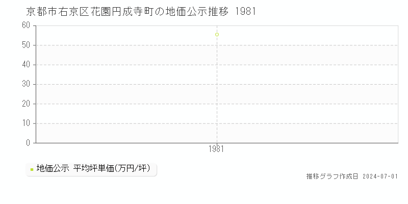 京都市右京区花園円成寺町の地価公示推移グラフ 