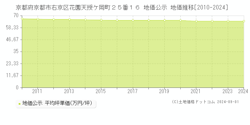 京都府京都市右京区花園天授ケ岡町２５番１６ 地価公示 地価推移[2010-2023]