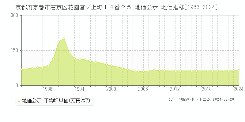 京都府京都市右京区花園宮ノ上町１４番２５ 公示地価 地価推移[1983-2024]