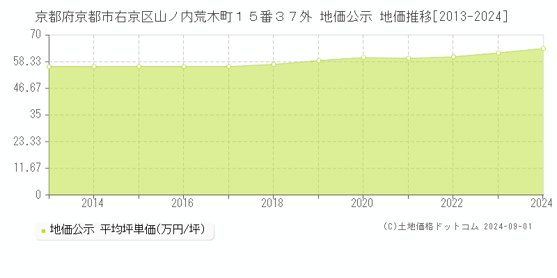 京都府京都市右京区山ノ内荒木町１５番３７外 公示地価 地価推移[2013-2024]