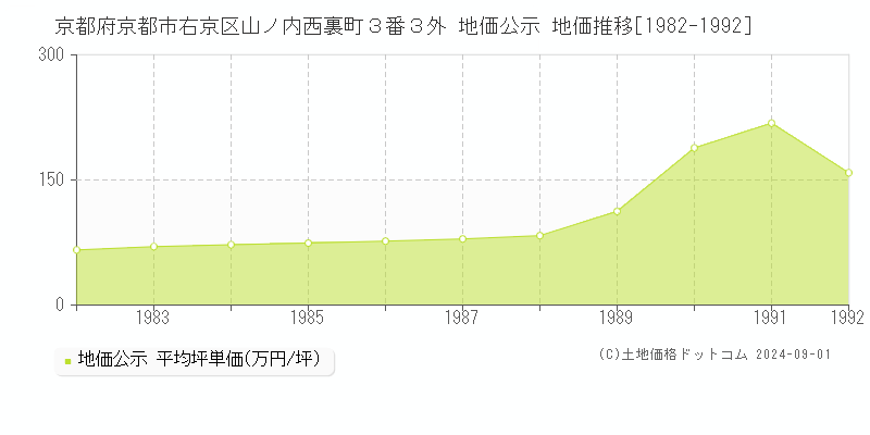 京都府京都市右京区山ノ内西裏町３番３外 公示地価 地価推移[1982-1992]