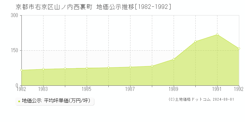 山ノ内西裏町(京都市右京区)の地価公示推移グラフ(坪単価)[1982-1992年]