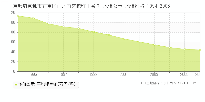 京都府京都市右京区山ノ内宮脇町１番７ 地価公示 地価推移[1994-2006]