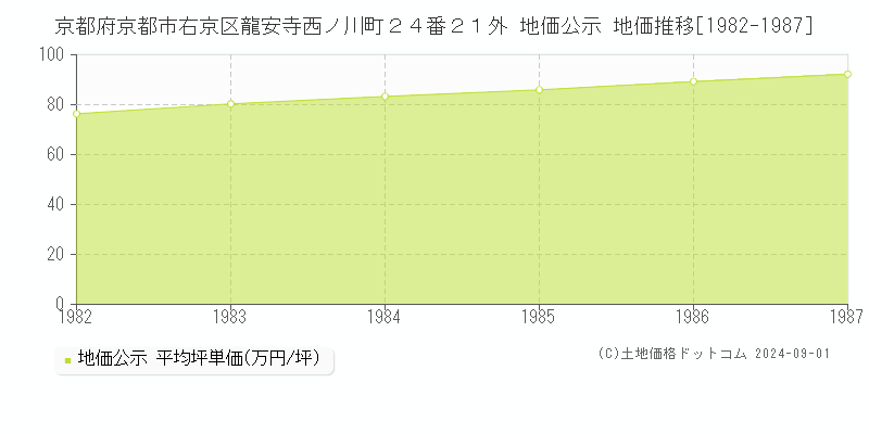 京都府京都市右京区龍安寺西ノ川町２４番２１外 公示地価 地価推移[1982-1987]