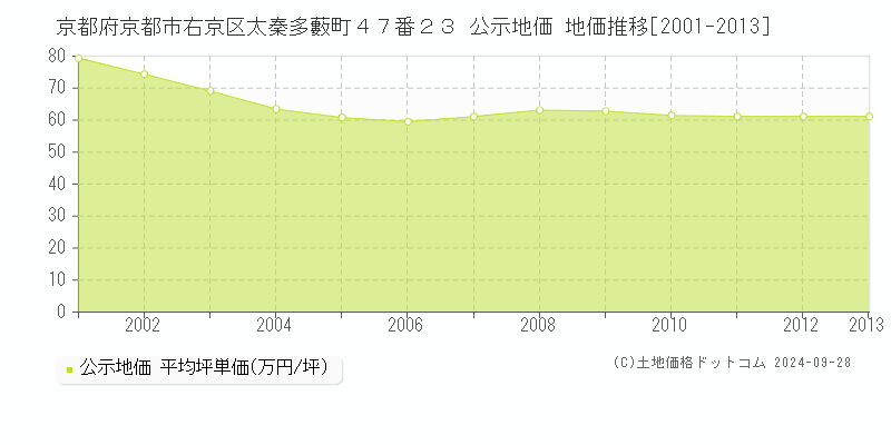 京都府京都市右京区太秦多藪町４７番２３ 公示地価 地価推移[2001-2013]