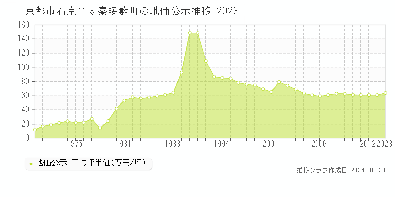 京都市右京区太秦多藪町の地価公示推移グラフ 