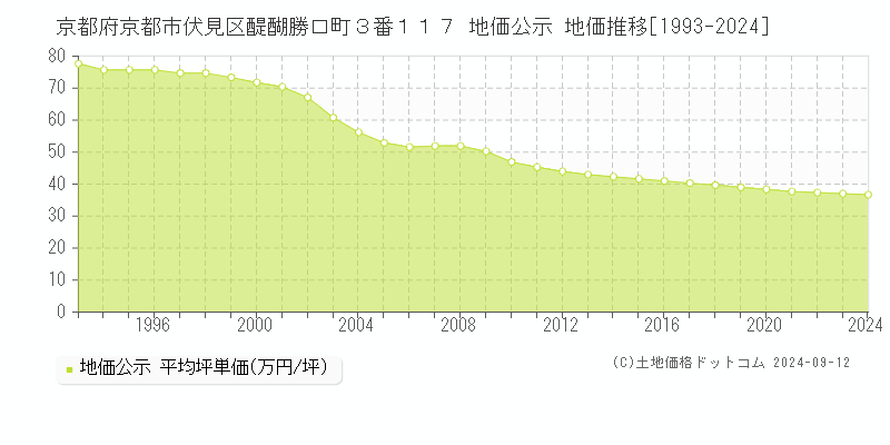 京都府京都市伏見区醍醐勝口町３番１１７ 公示地価 地価推移[1993-2021]