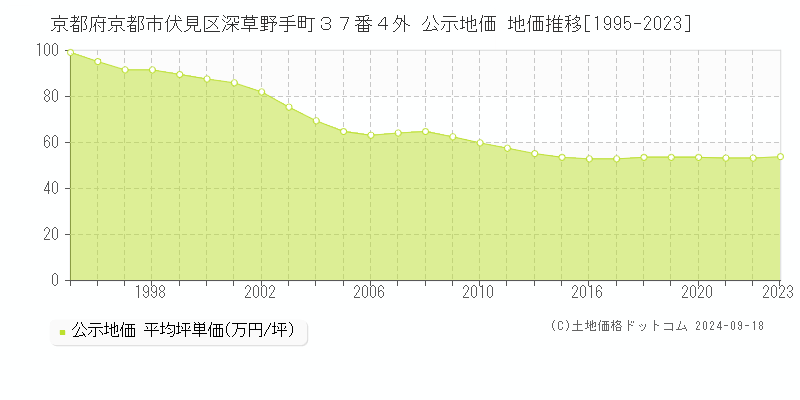 京都府京都市伏見区深草野手町３７番４外 公示地価 地価推移[1995-2021]