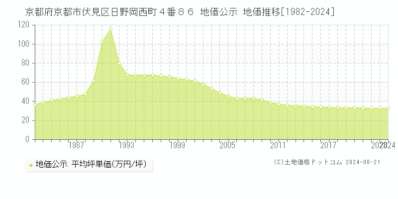 京都府京都市伏見区日野岡西町４番８６ 地価公示 地価推移[1982-2024]