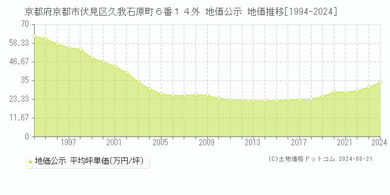 京都府京都市伏見区久我石原町６番１４外 地価公示 地価推移[1994-2024]