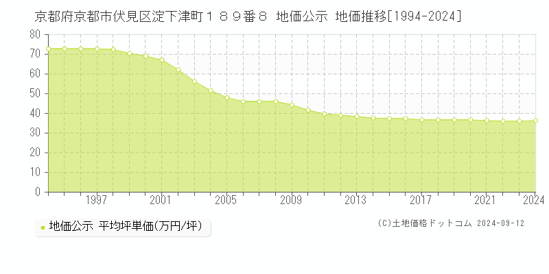 京都府京都市伏見区淀下津町１８９番８ 公示地価 地価推移[1994-2022]