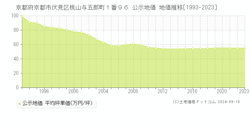 京都府京都市伏見区桃山与五郎町１番９６ 公示地価 地価推移[1993-2021]