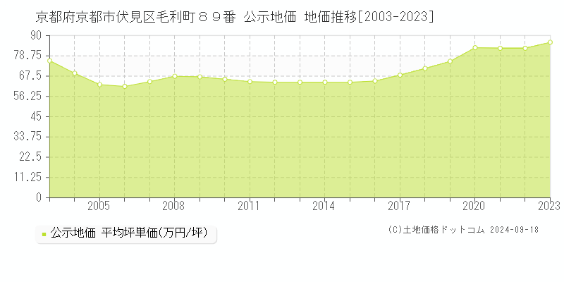 京都府京都市伏見区毛利町８９番 公示地価 地価推移[2003-2021]