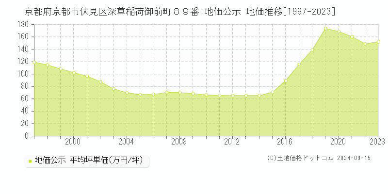 京都府京都市伏見区深草稲荷御前町８９番 地価公示 地価推移[1997-2023]