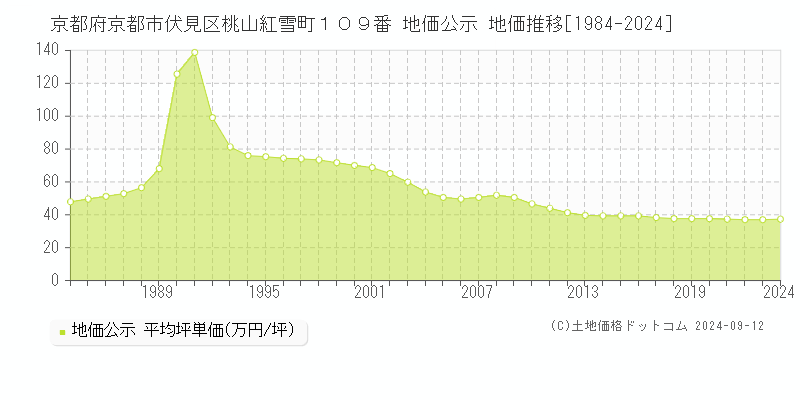 京都府京都市伏見区桃山紅雪町１０９番 公示地価 地価推移[1984-2023]