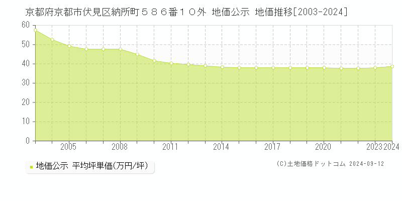 京都府京都市伏見区納所町５８６番１０外 公示地価 地価推移[2003-2023]