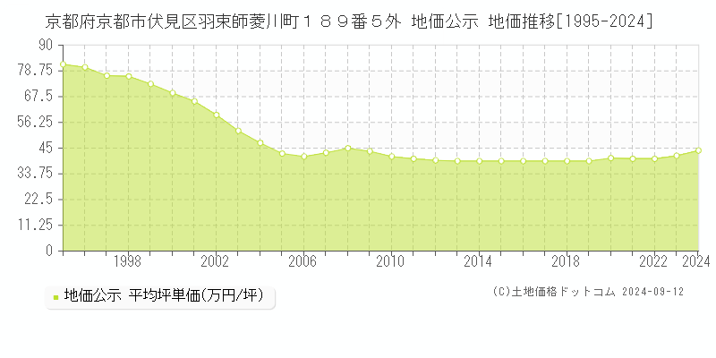 京都府京都市伏見区羽束師菱川町１８９番５外 地価公示 地価推移[1995-2024]