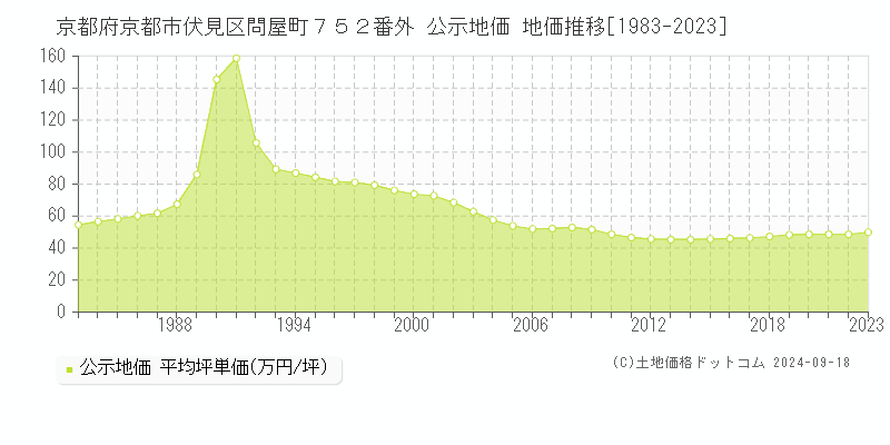 京都府京都市伏見区問屋町７５２番外 公示地価 地価推移[1983-2022]