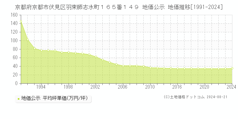 京都府京都市伏見区羽束師志水町１６５番１４９ 地価公示 地価推移[1991-2024]