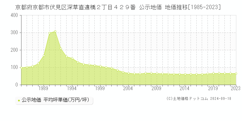 京都府京都市伏見区深草直違橋２丁目４２９番 公示地価 地価推移[1985-2021]