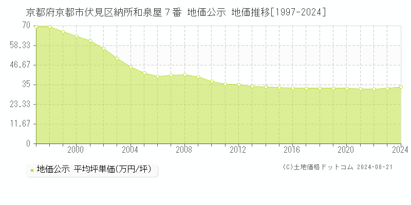 京都府京都市伏見区納所和泉屋７番 地価公示 地価推移[1997-2024]