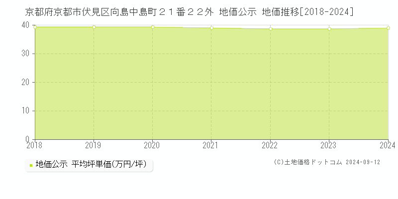 京都府京都市伏見区向島中島町２１番２２外 公示地価 地価推移[2018-2023]