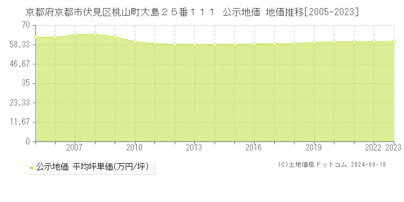 京都府京都市伏見区桃山町大島２５番１１１ 公示地価 地価推移[2005-2022]