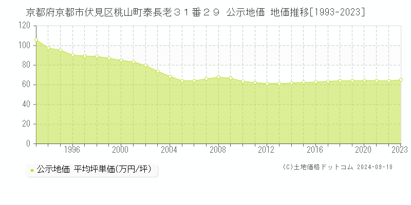 京都府京都市伏見区桃山町泰長老３１番２９ 公示地価 地価推移[1993-2021]