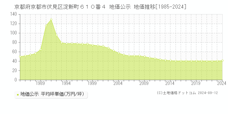 京都府京都市伏見区淀新町６１０番４ 公示地価 地価推移[1985-2021]