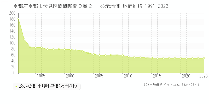 京都府京都市伏見区醍醐新開３番２１ 公示地価 地価推移[1991-2023]