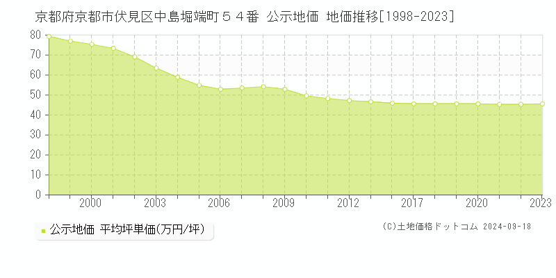 京都府京都市伏見区中島堀端町５４番 公示地価 地価推移[1998-2023]