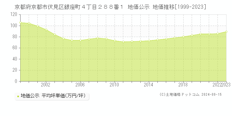 京都府京都市伏見区銀座町４丁目２８８番１ 地価公示 地価推移[1999-2023]