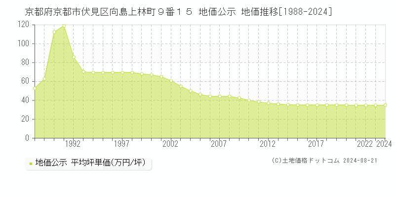 京都府京都市伏見区向島上林町９番１５ 公示地価 地価推移[1988-2023]