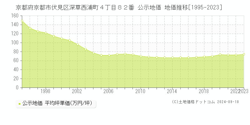 京都府京都市伏見区深草西浦町４丁目８２番 公示地価 地価推移[1995-2022]