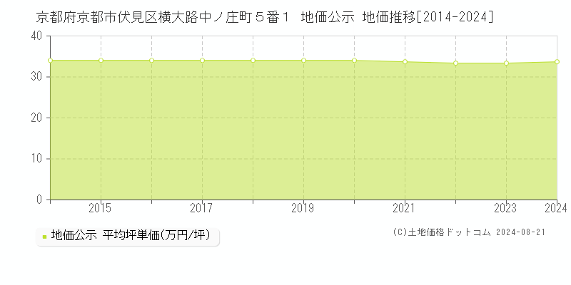 京都府京都市伏見区横大路中ノ庄町５番１ 公示地価 地価推移[2014-2023]