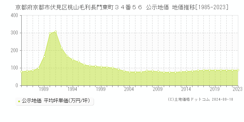 京都府京都市伏見区桃山毛利長門東町３４番５６ 公示地価 地価推移[1985-2021]