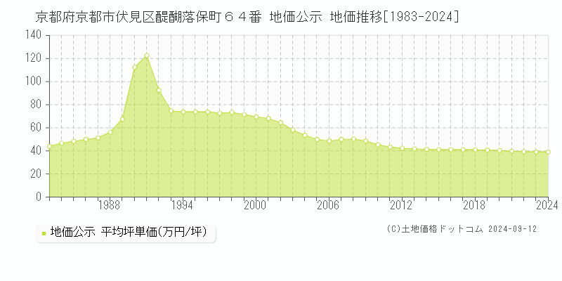 京都府京都市伏見区醍醐落保町６４番 公示地価 地価推移[1983-2021]