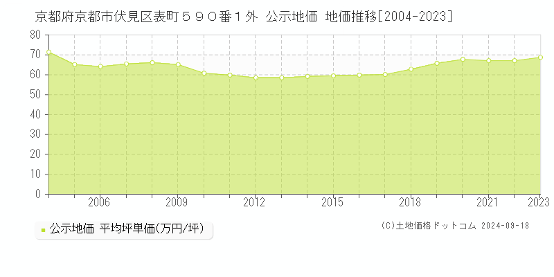 京都府京都市伏見区表町５９０番１外 公示地価 地価推移[2004-2021]