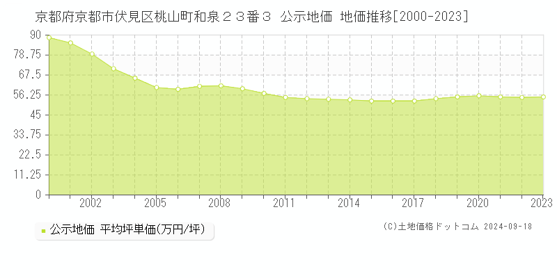 京都府京都市伏見区桃山町和泉２３番３ 公示地価 地価推移[2000-2021]