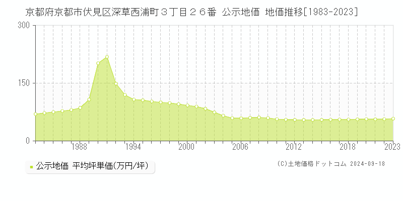 京都府京都市伏見区深草西浦町３丁目２６番 公示地価 地価推移[1983-2021]