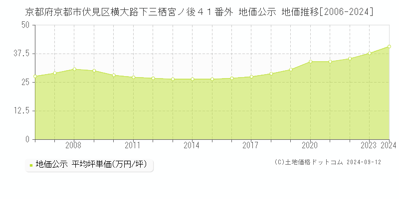 京都府京都市伏見区横大路下三栖宮ノ後４１番外 公示地価 地価推移[2006-2022]